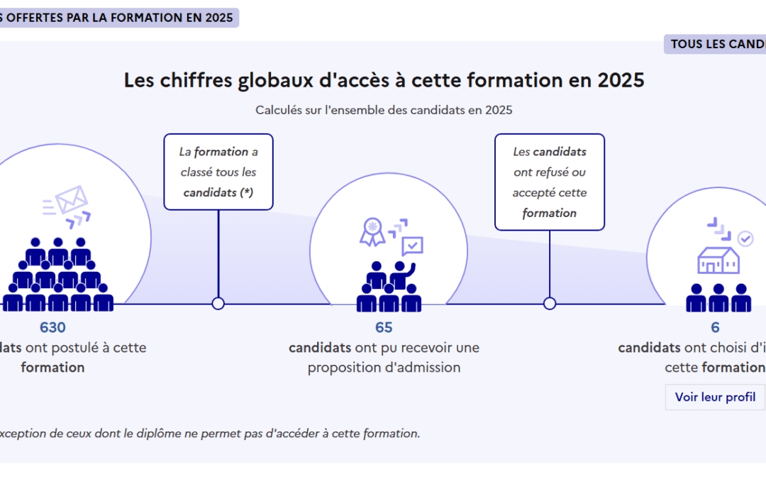 PASS, LAS : que signifie votre position sur Parcoursup ?